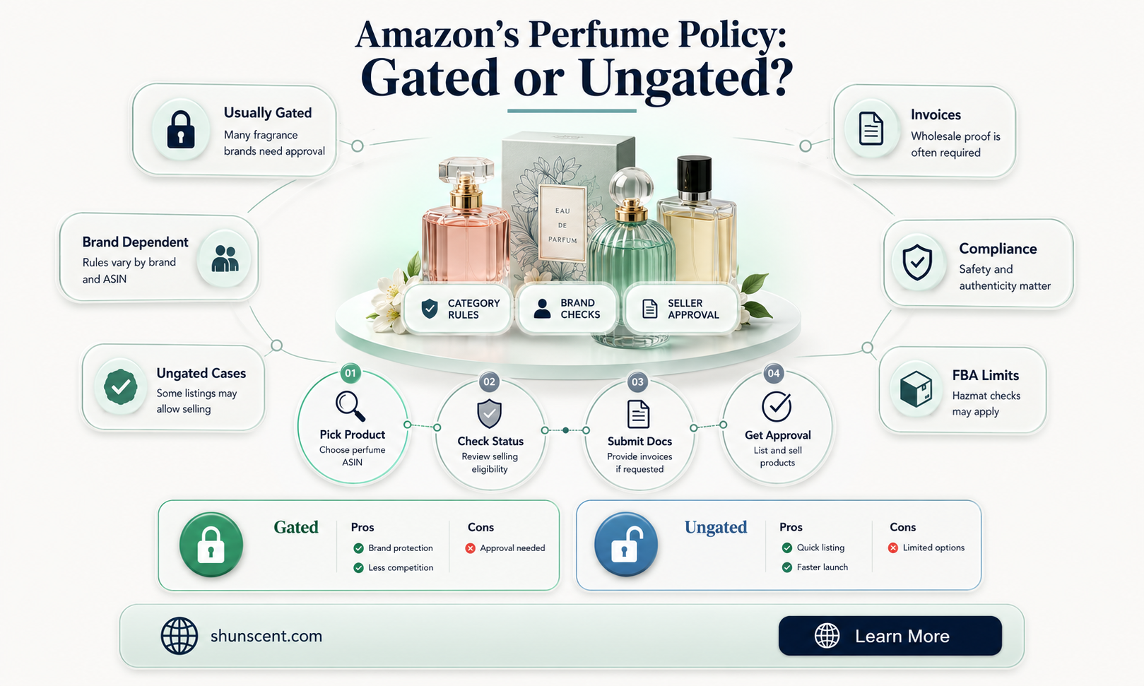 are perfumes gated on amazon
