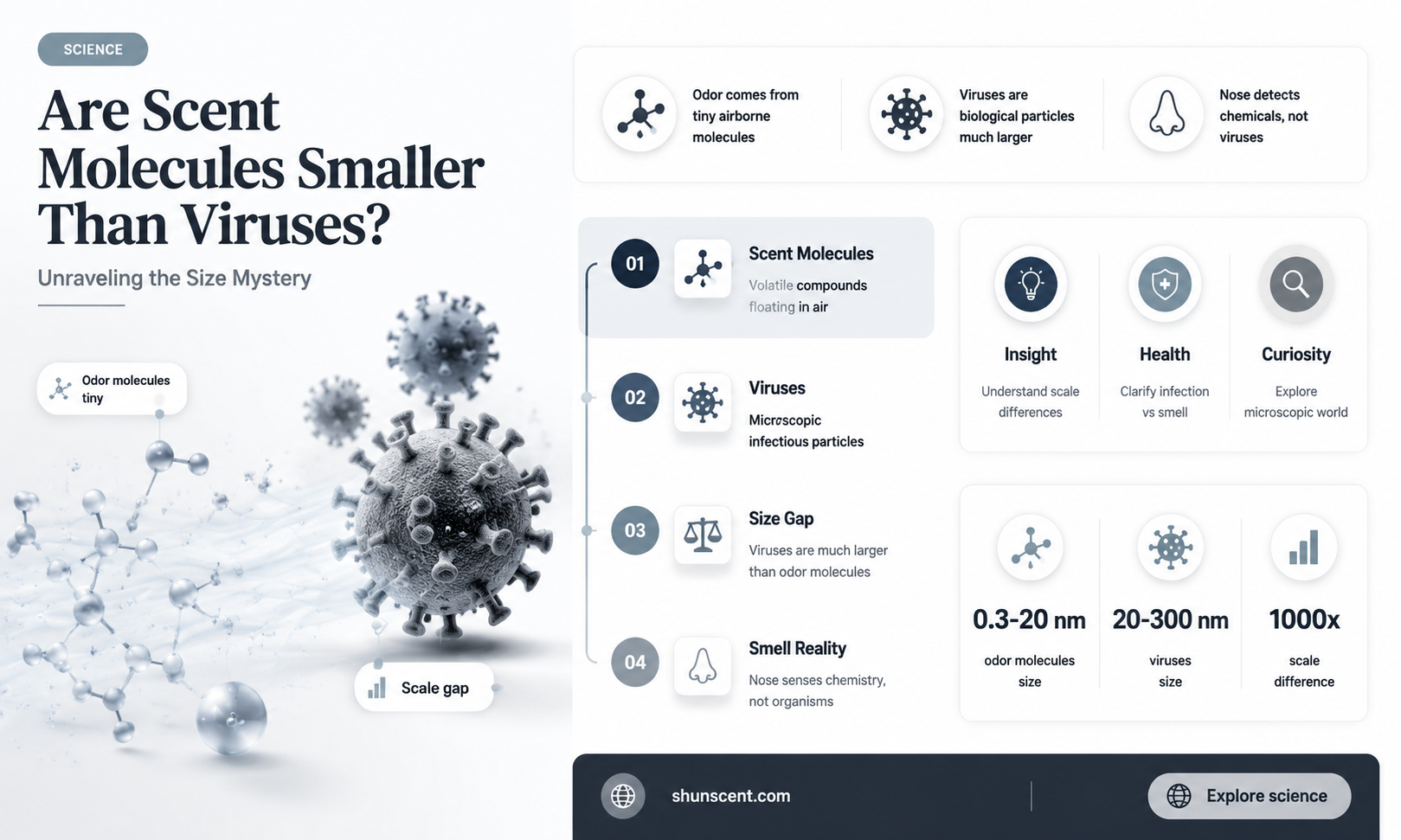 are scent molecules smaller than virus