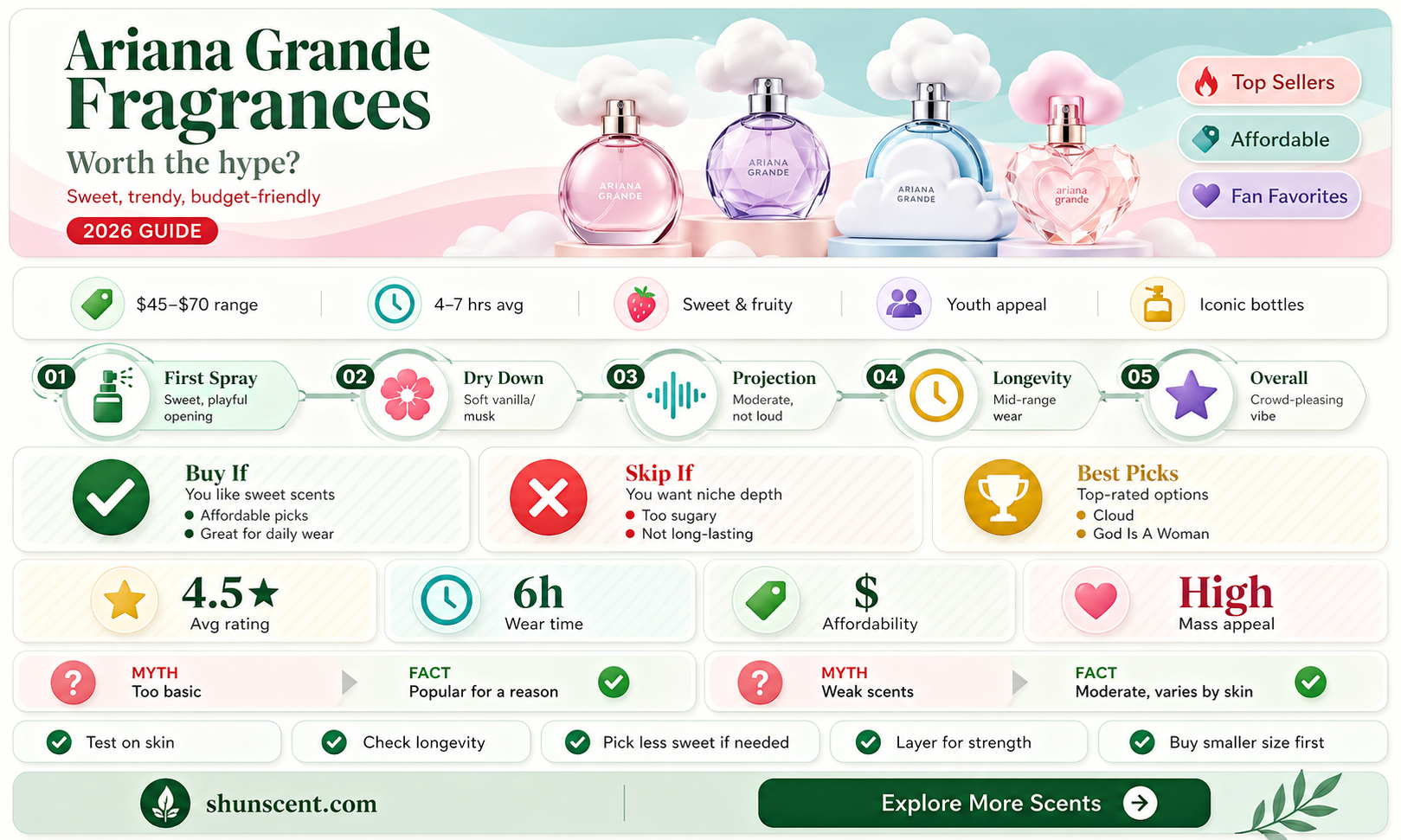 are ariana grande perfumes good
