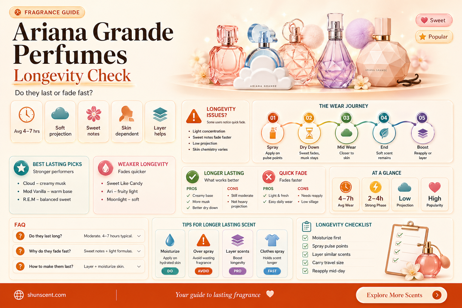 are ariana grande perfumes long lasting