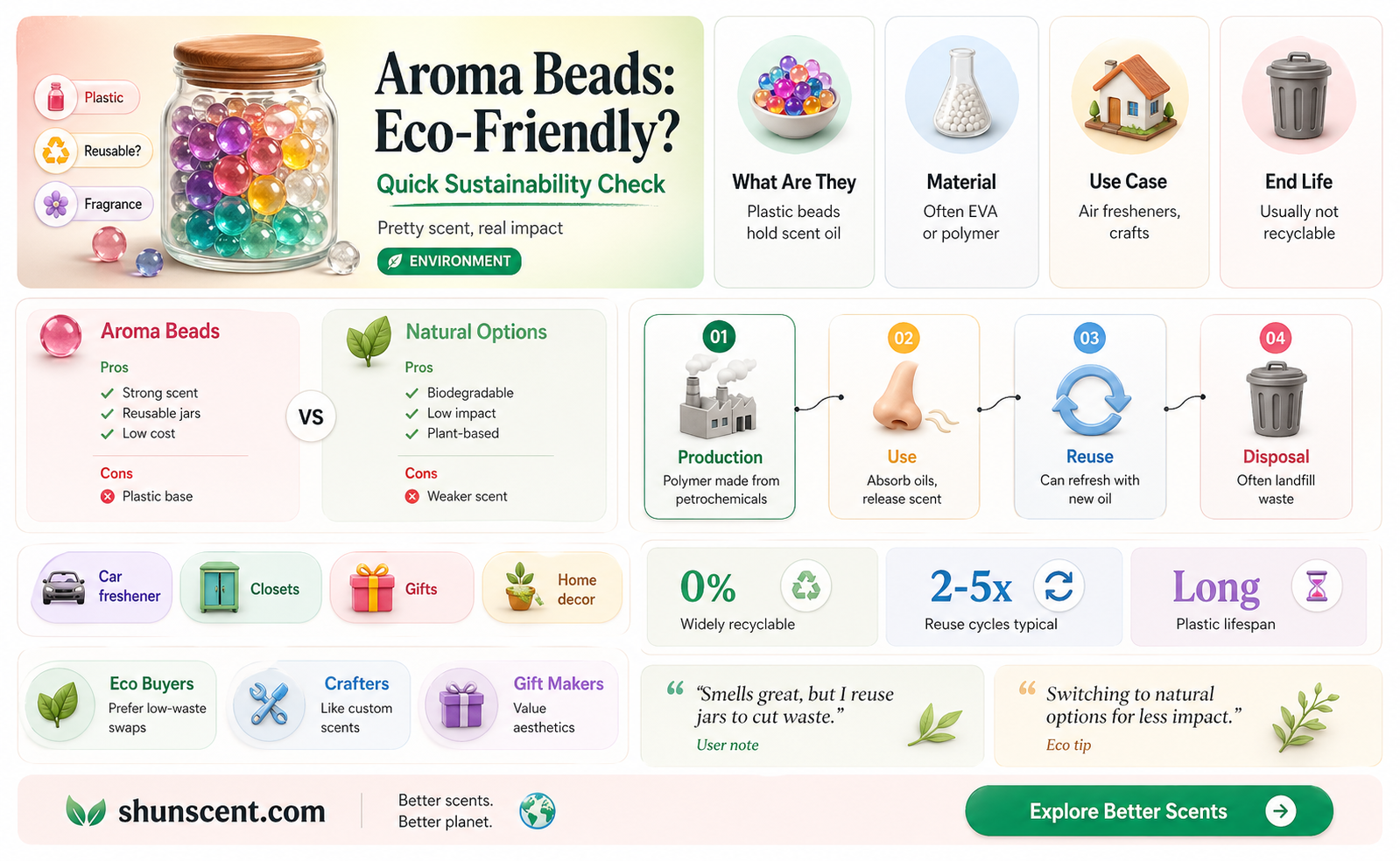 are aroma beads environmentally friendly
