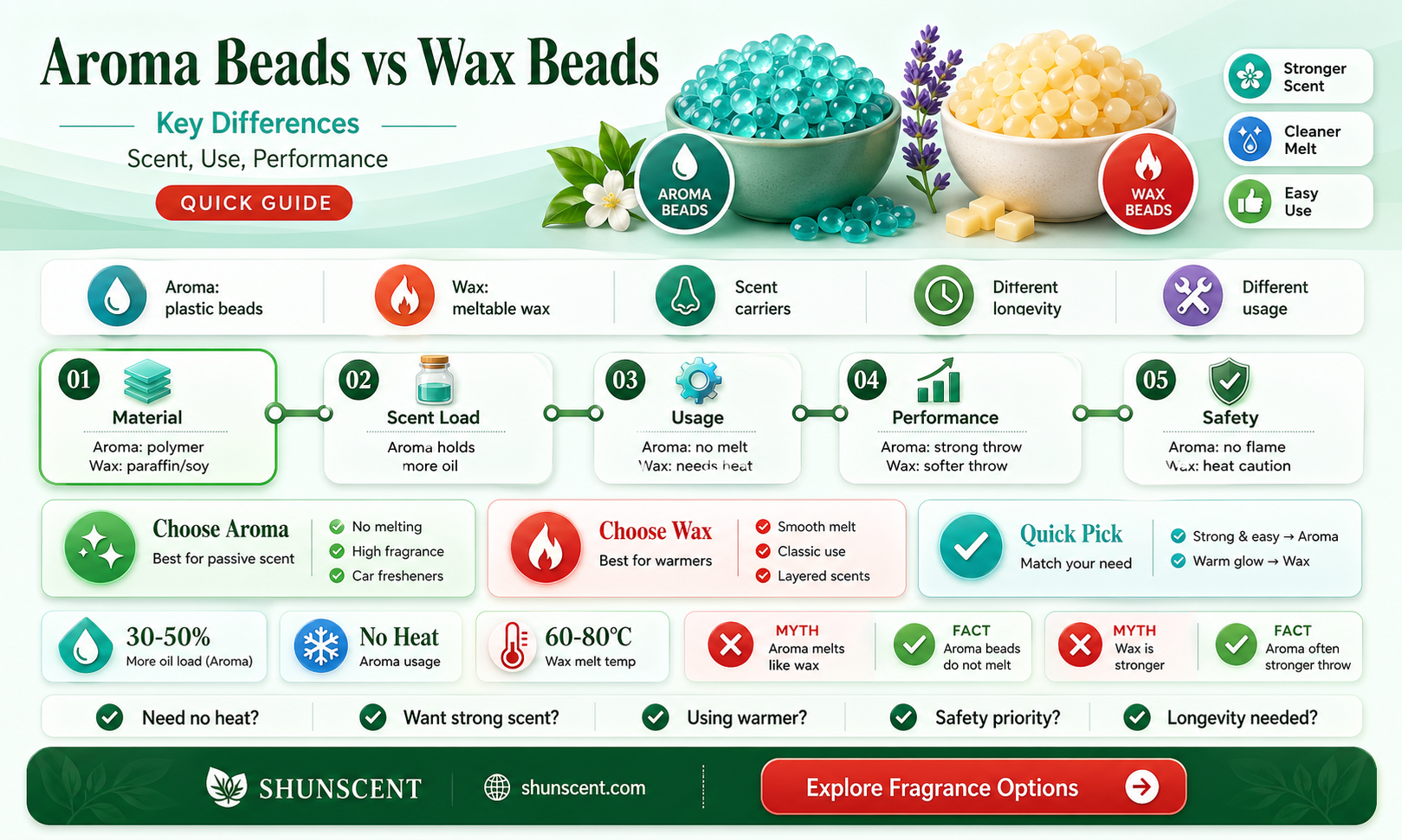 are aroma beads the same as wax beads