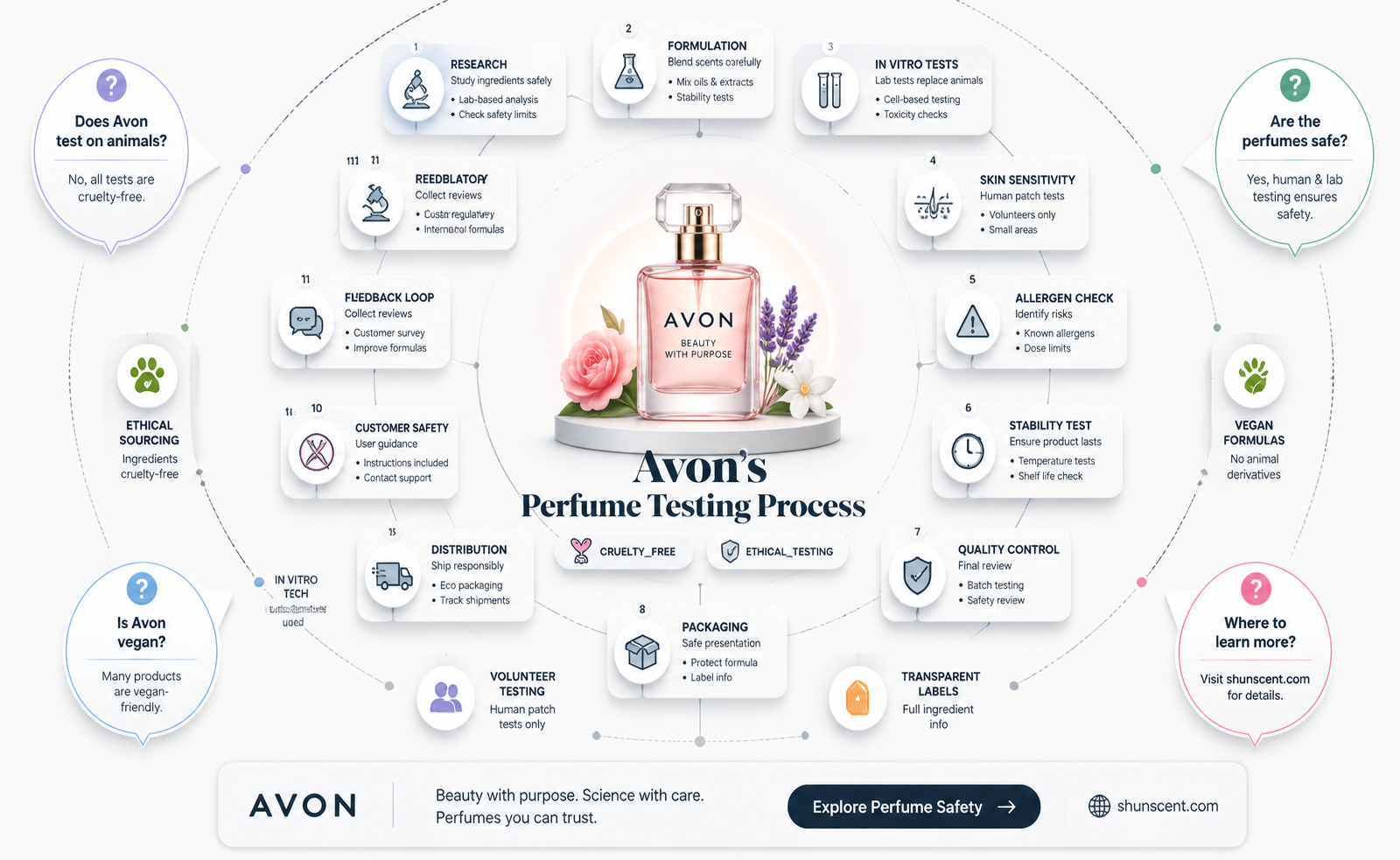are avon perfumes tested on animals