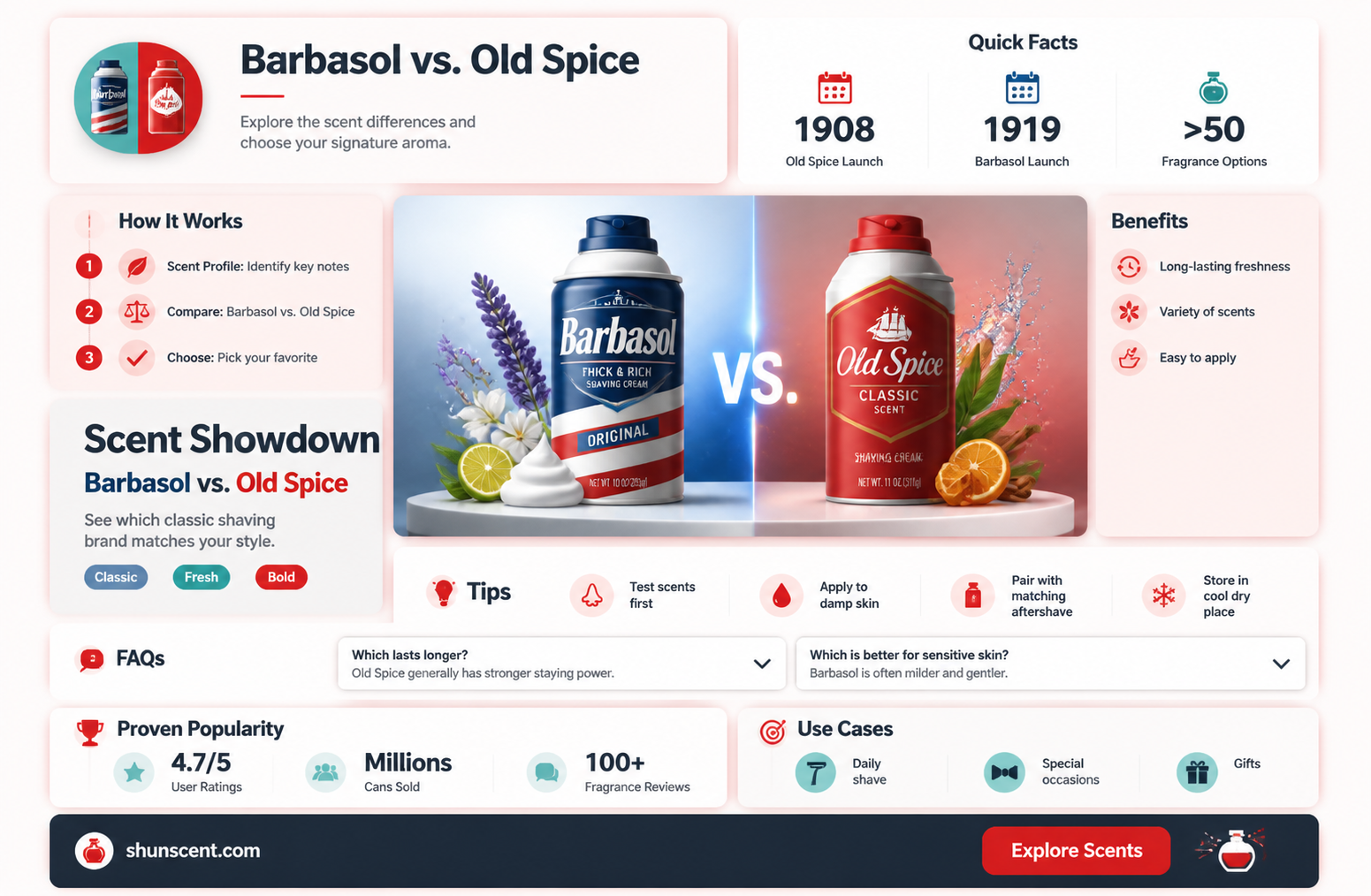 are barbasol and old spice the same scent