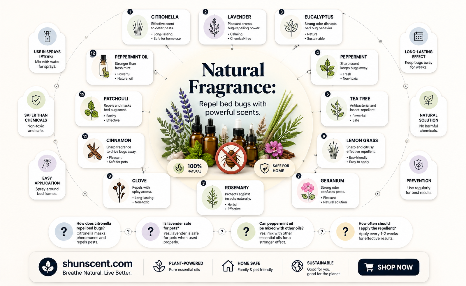 are bed bugs afraid of fragrance