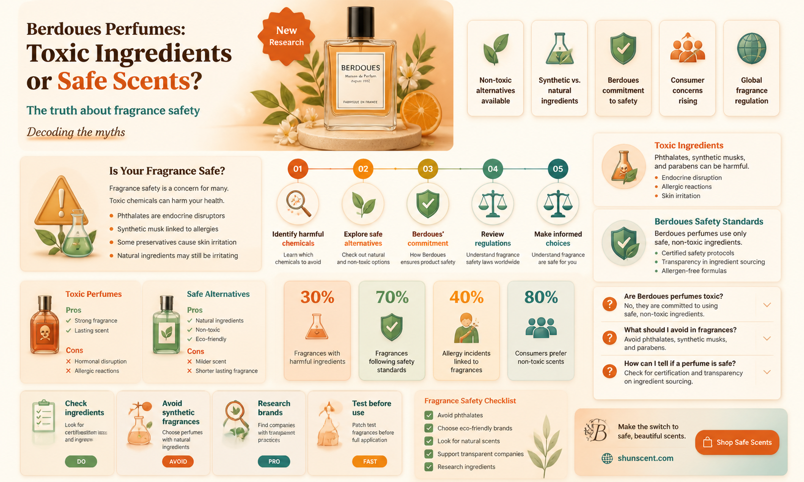 are berdoues perfumes ingredients toxic