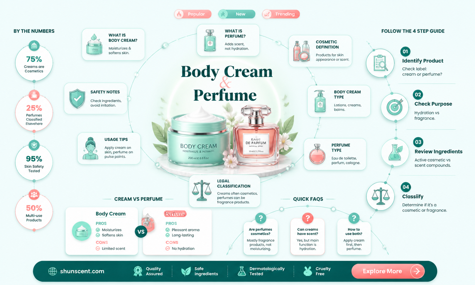 are body cream and perfume cosmetics