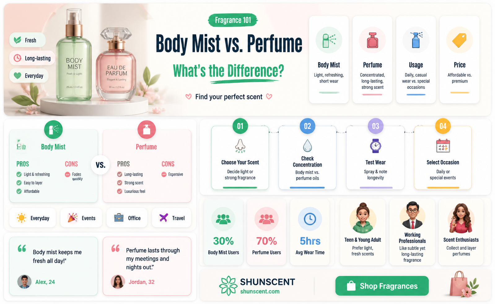 are body mist and perfume the same