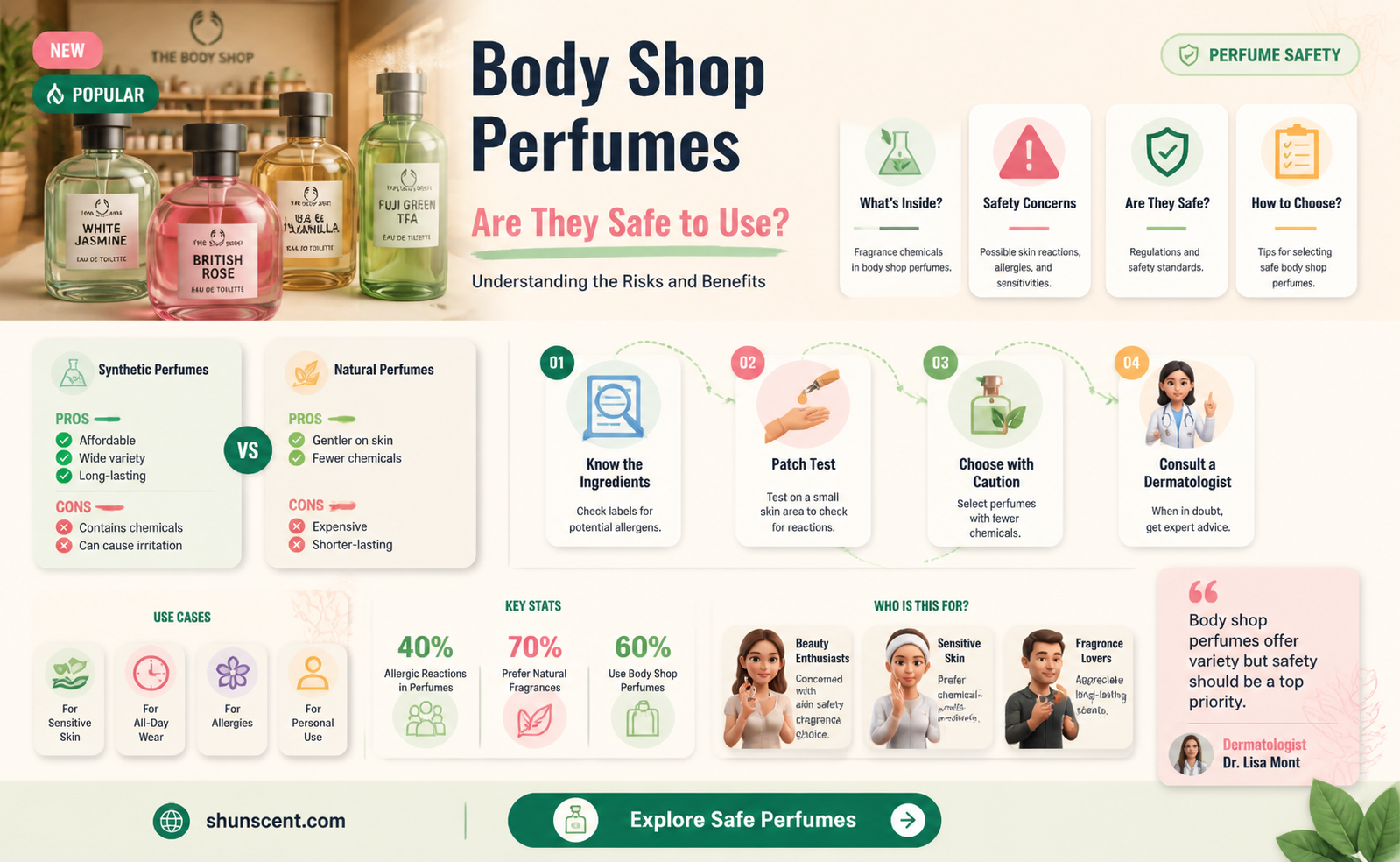 are body shop perfumes safe