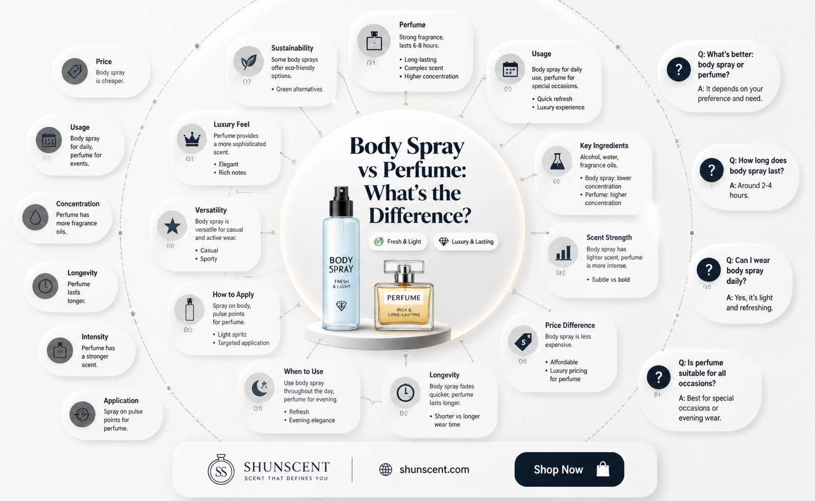 are body spray and perfume the same thing