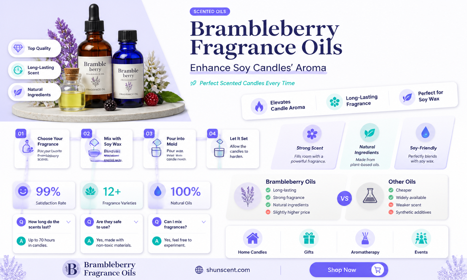 are brambleberry fragrance oils good in soy candles