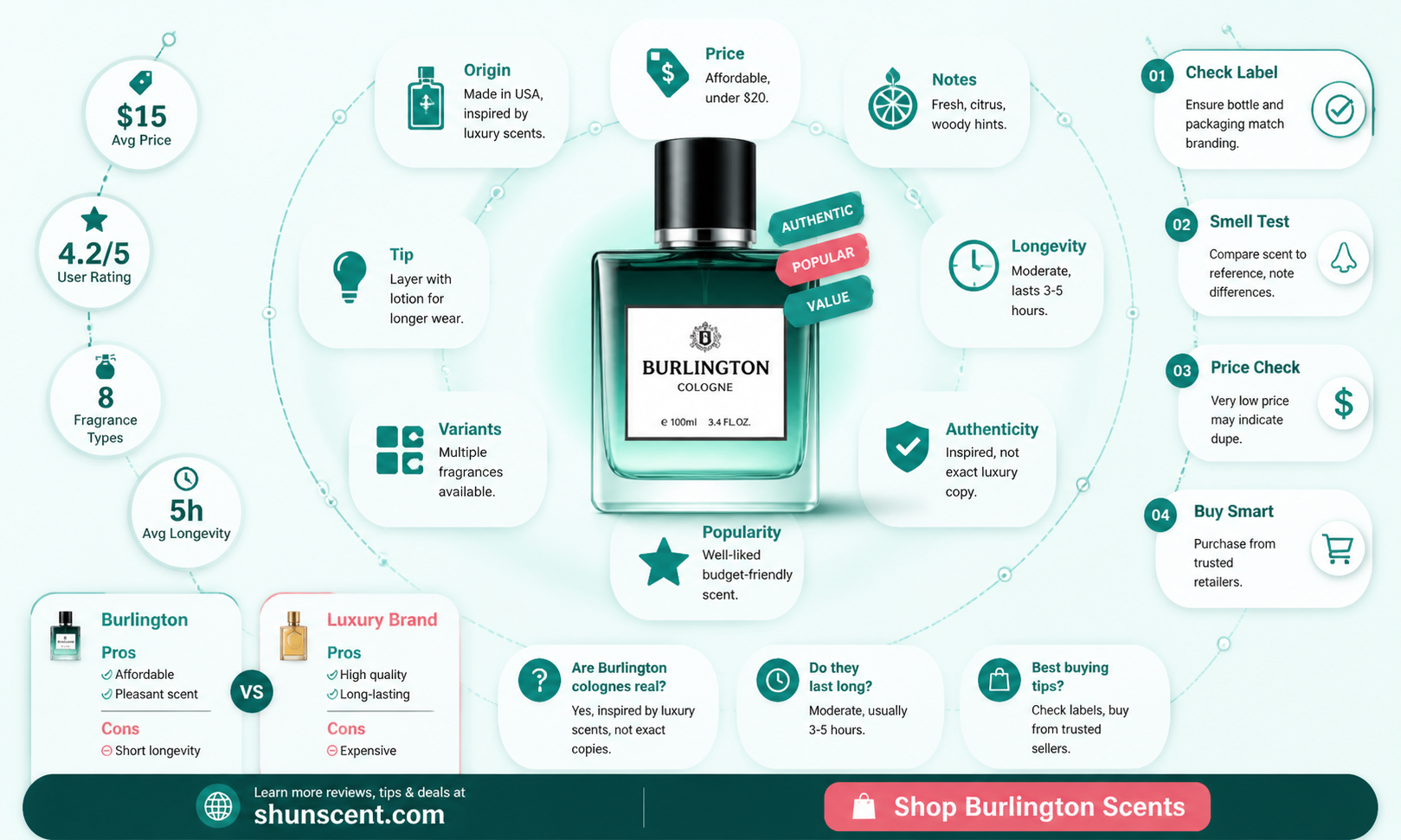 are burlington colognes real
