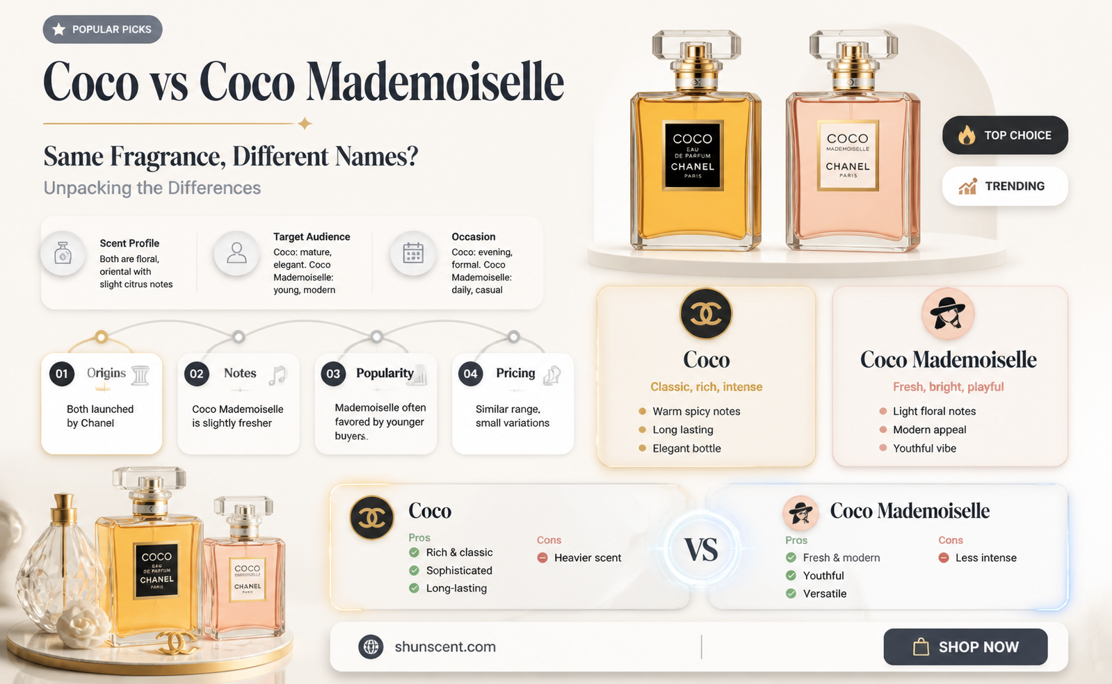 are coco and coco mademoiselle the dame fragrance