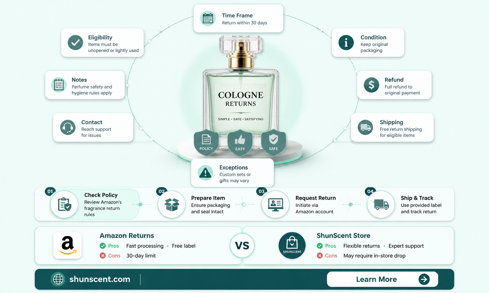 are cologne products returnable by amazon