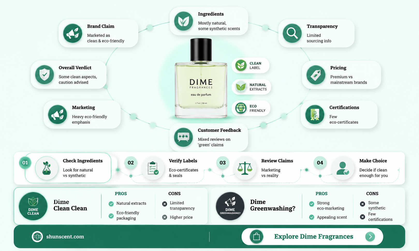 are dime fragrances clean