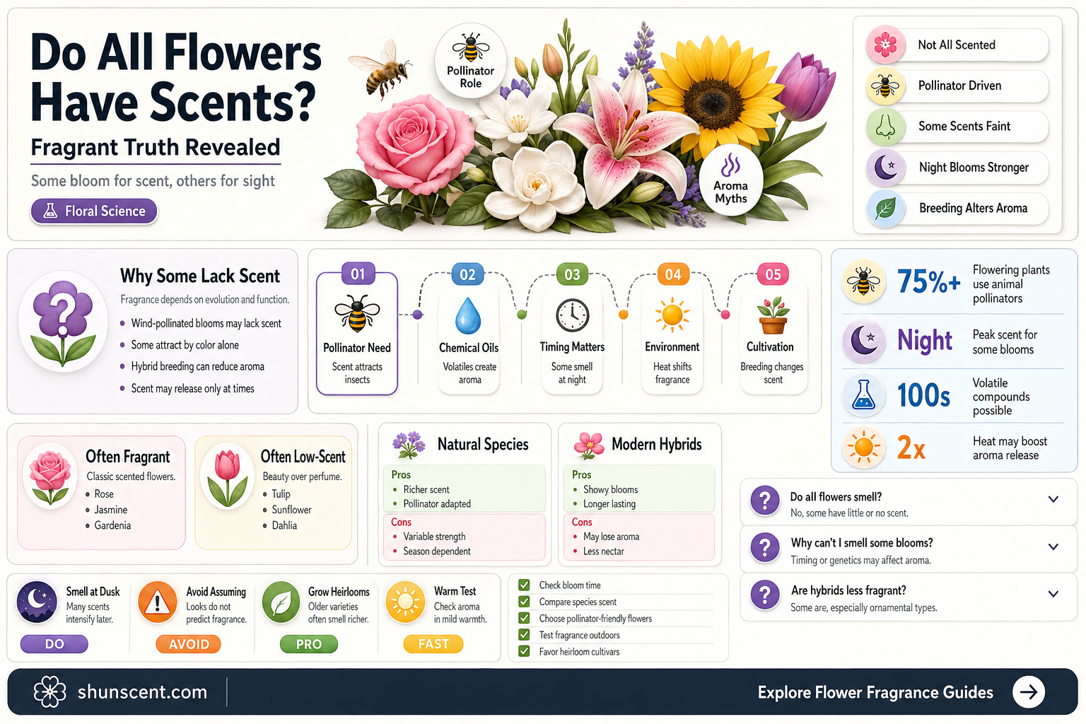 are all flowers scented