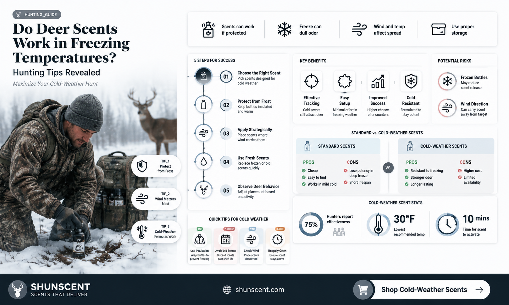 are deer scents still effective when it is below freezing