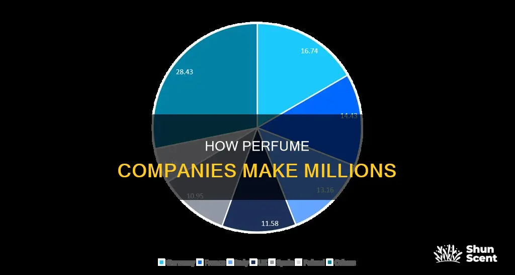 do perfume companies make money