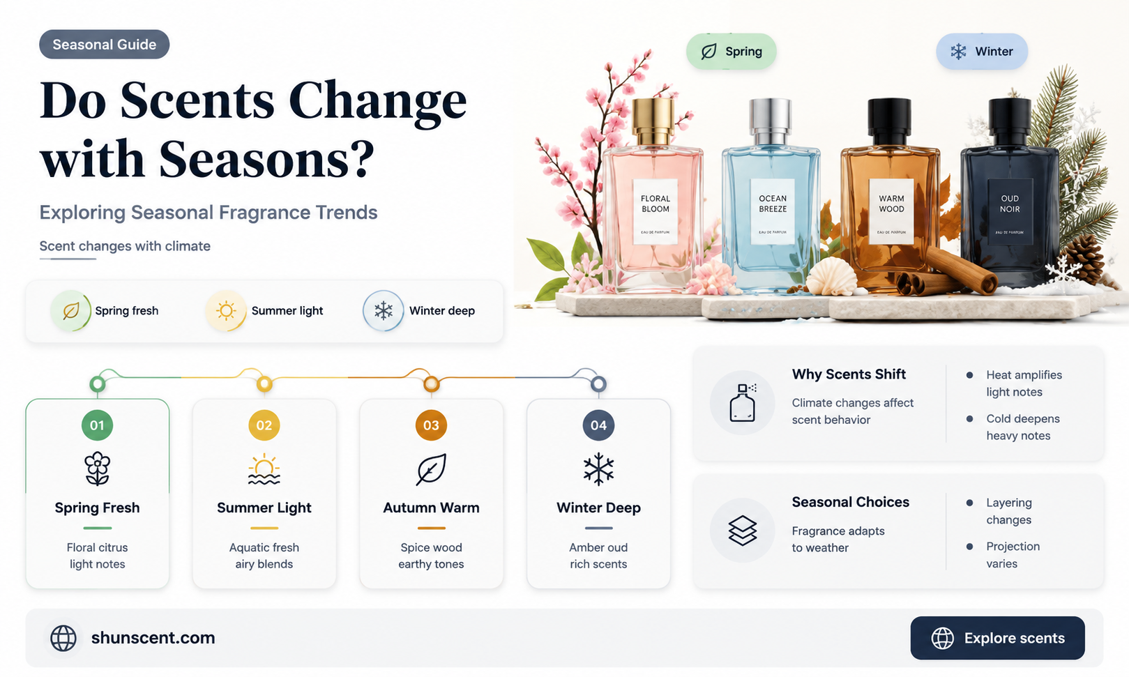 are scents seasonal
