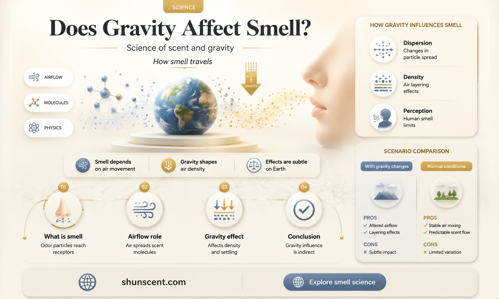 are scents affected by graqvity