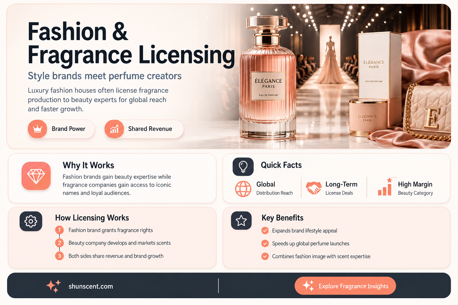 are fragrances are frequently licensed within the fashion industry
