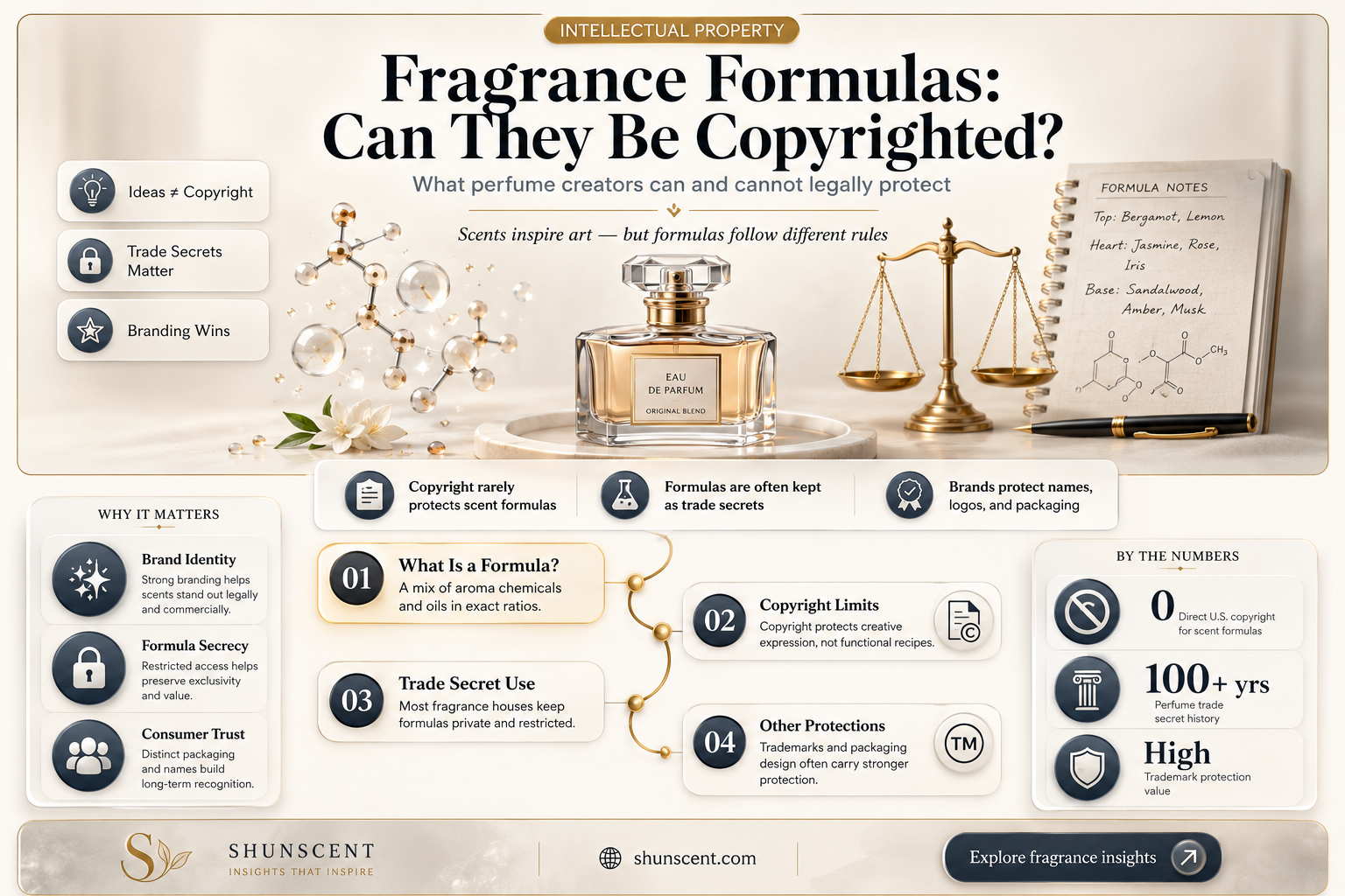 are fragrances copyrightable