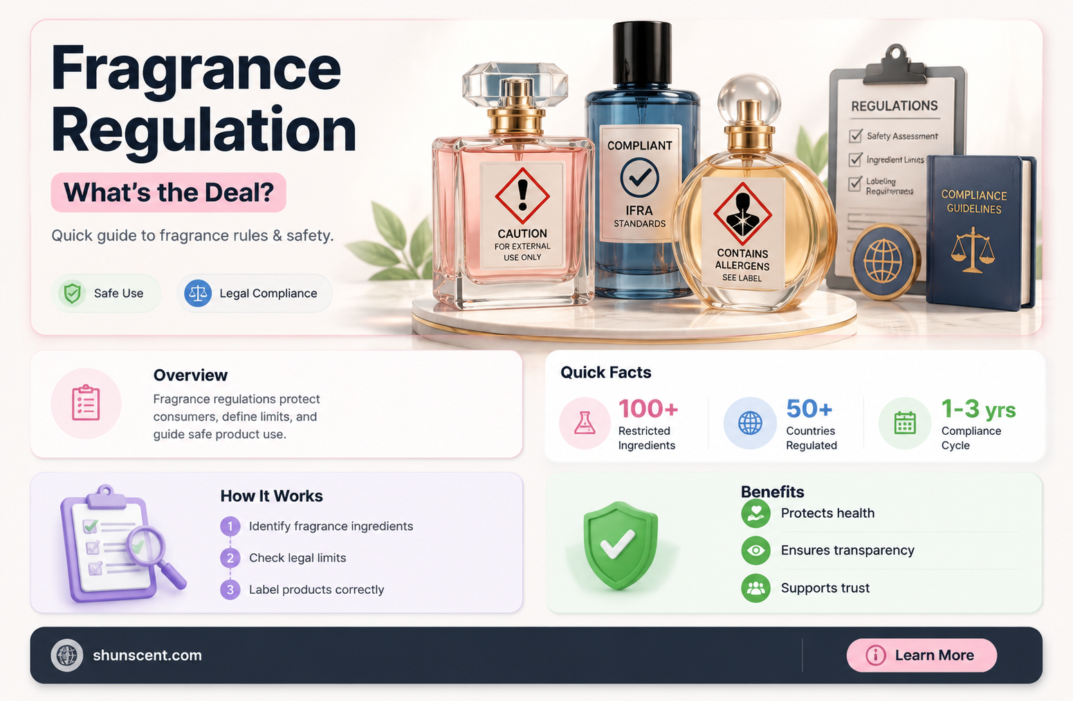 are fragrances regulated