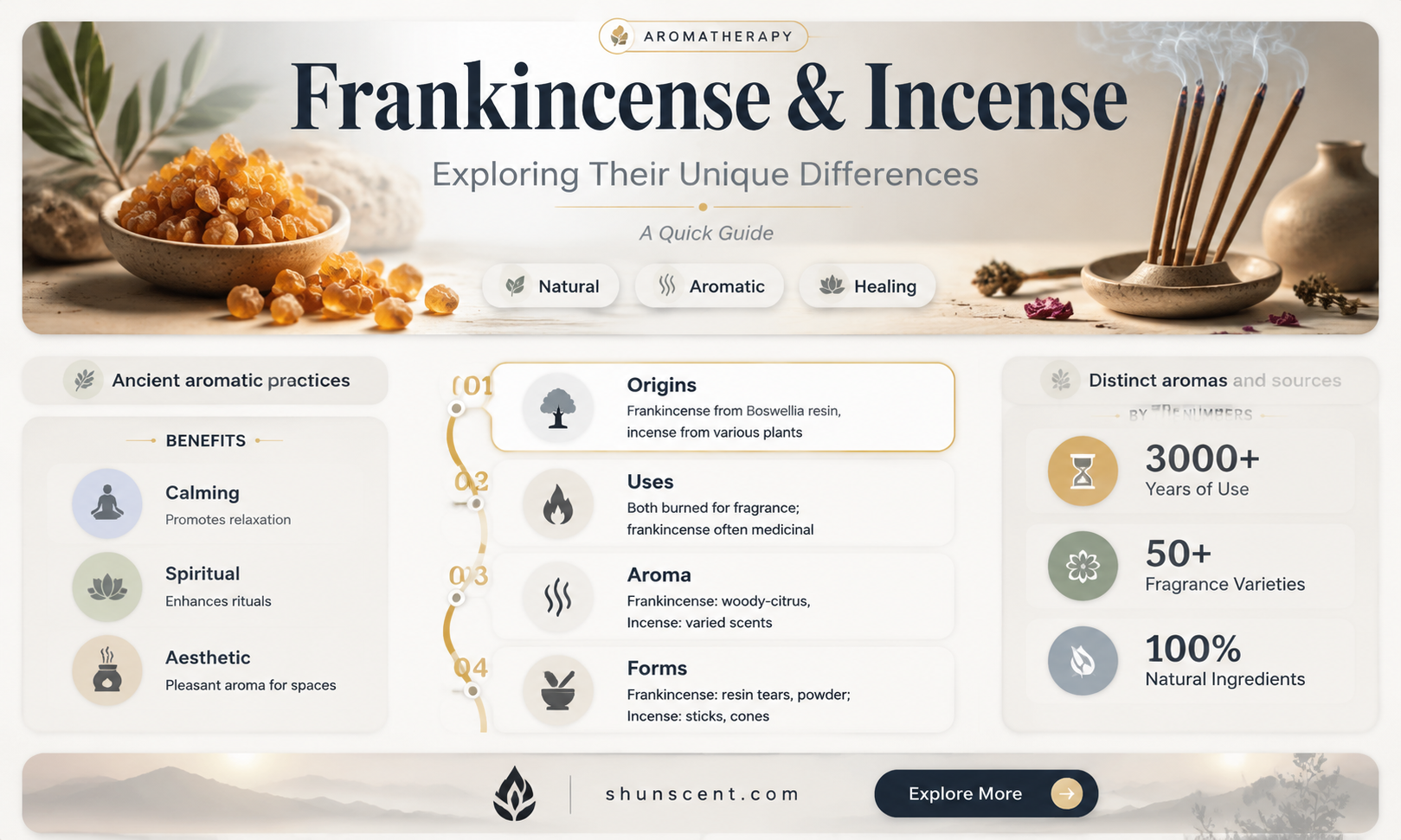 are frankincense and incense the same