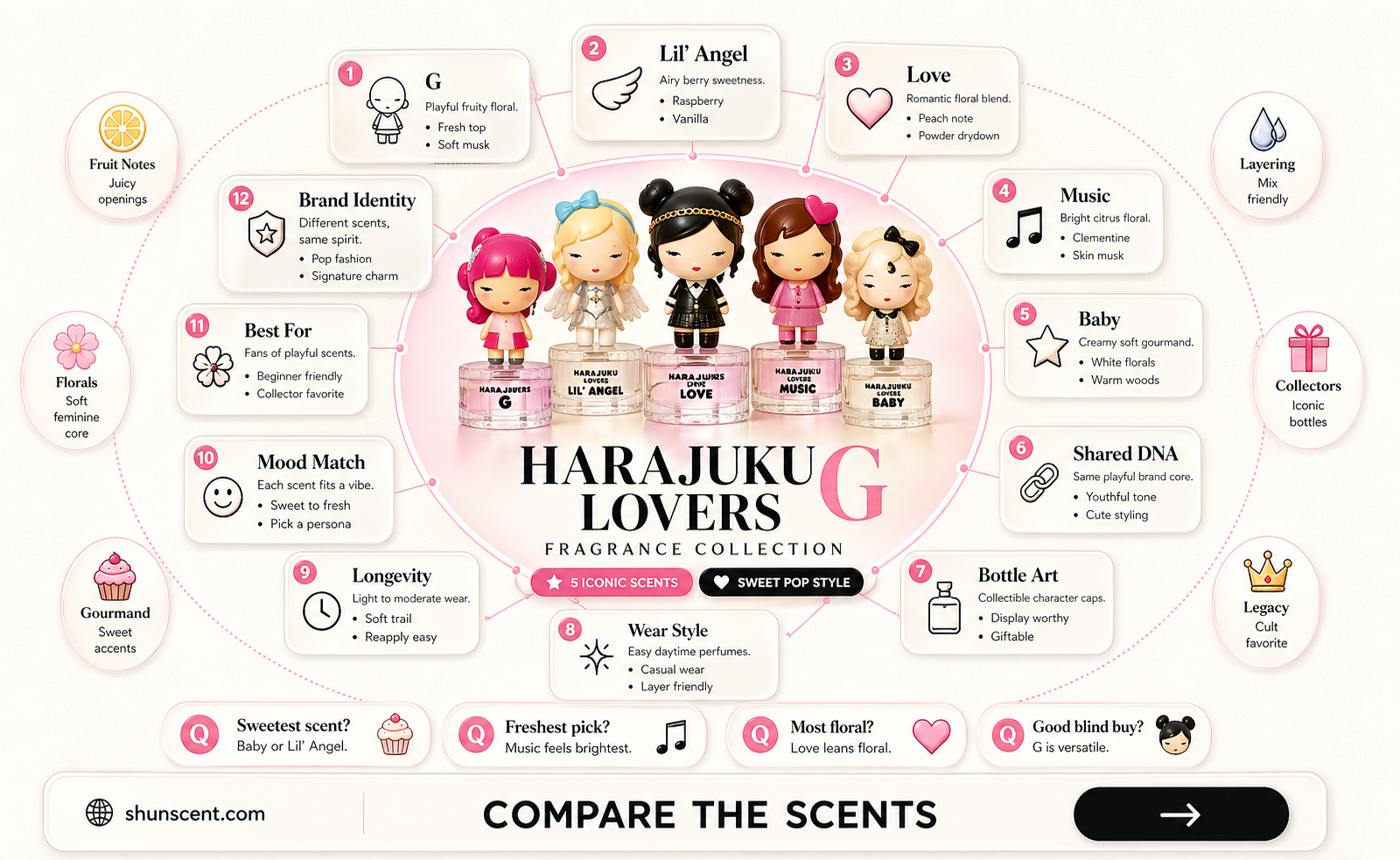 are all harajuku lovers g perfumes smell the same