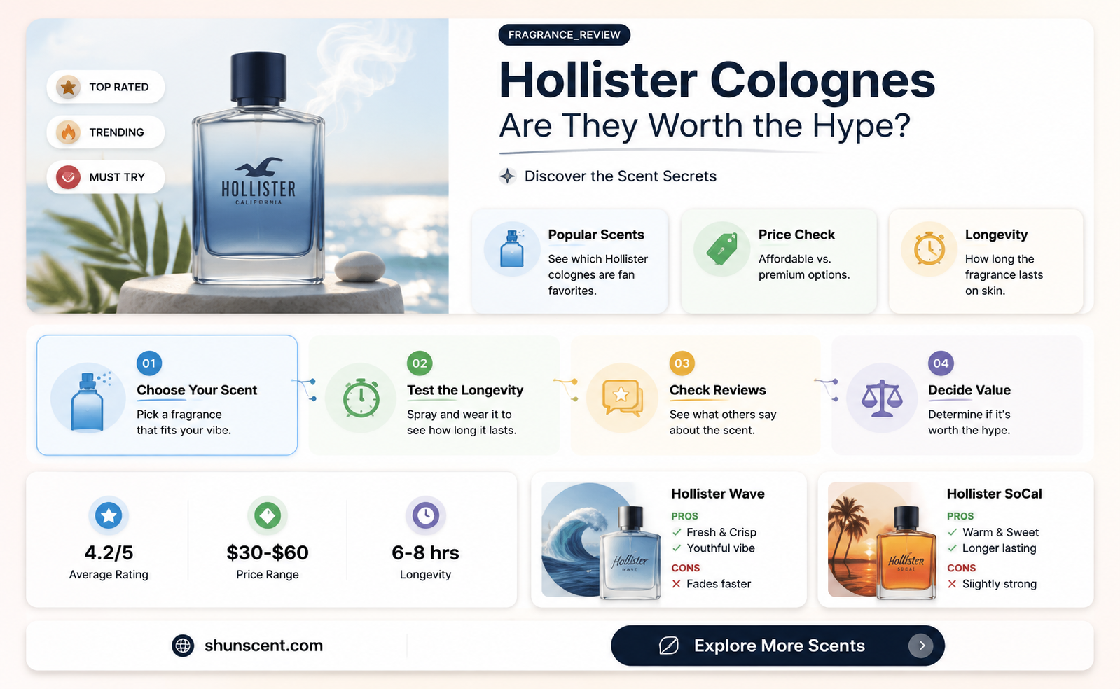 are hollister colognes good