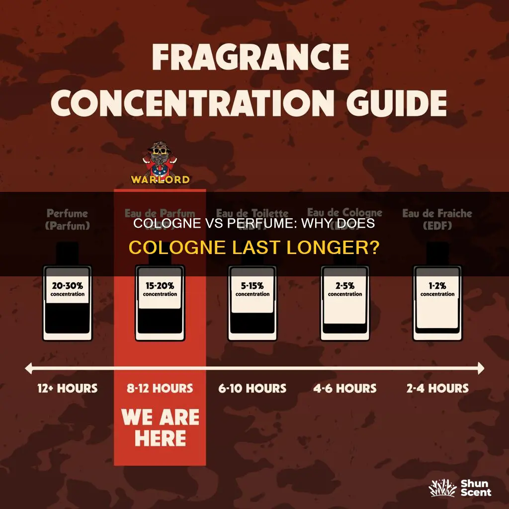 how come cologne lasts longer than perfume