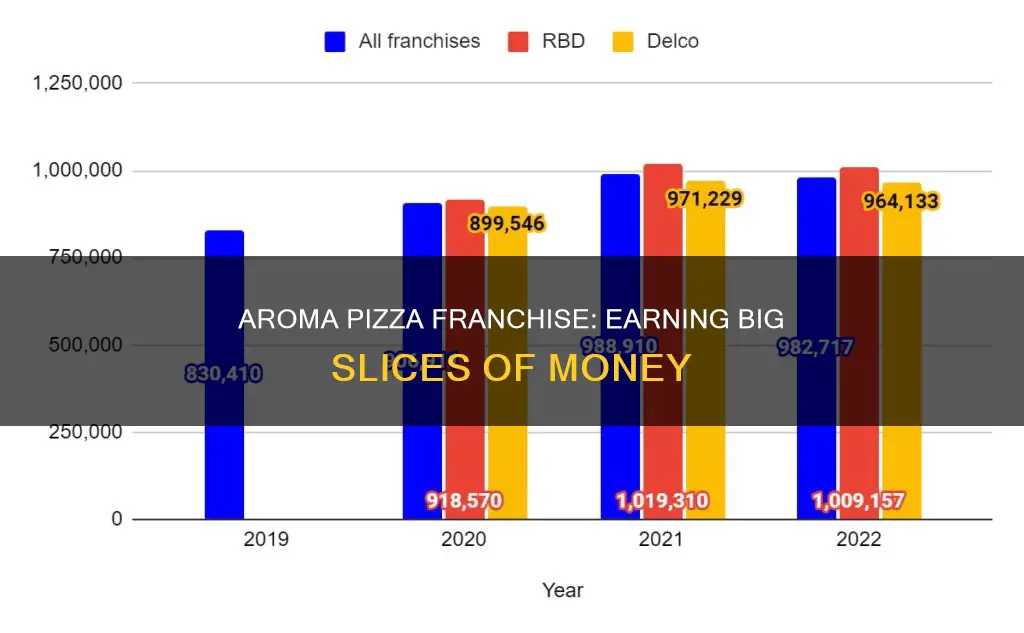 how much does aroma pizza franchisee earn