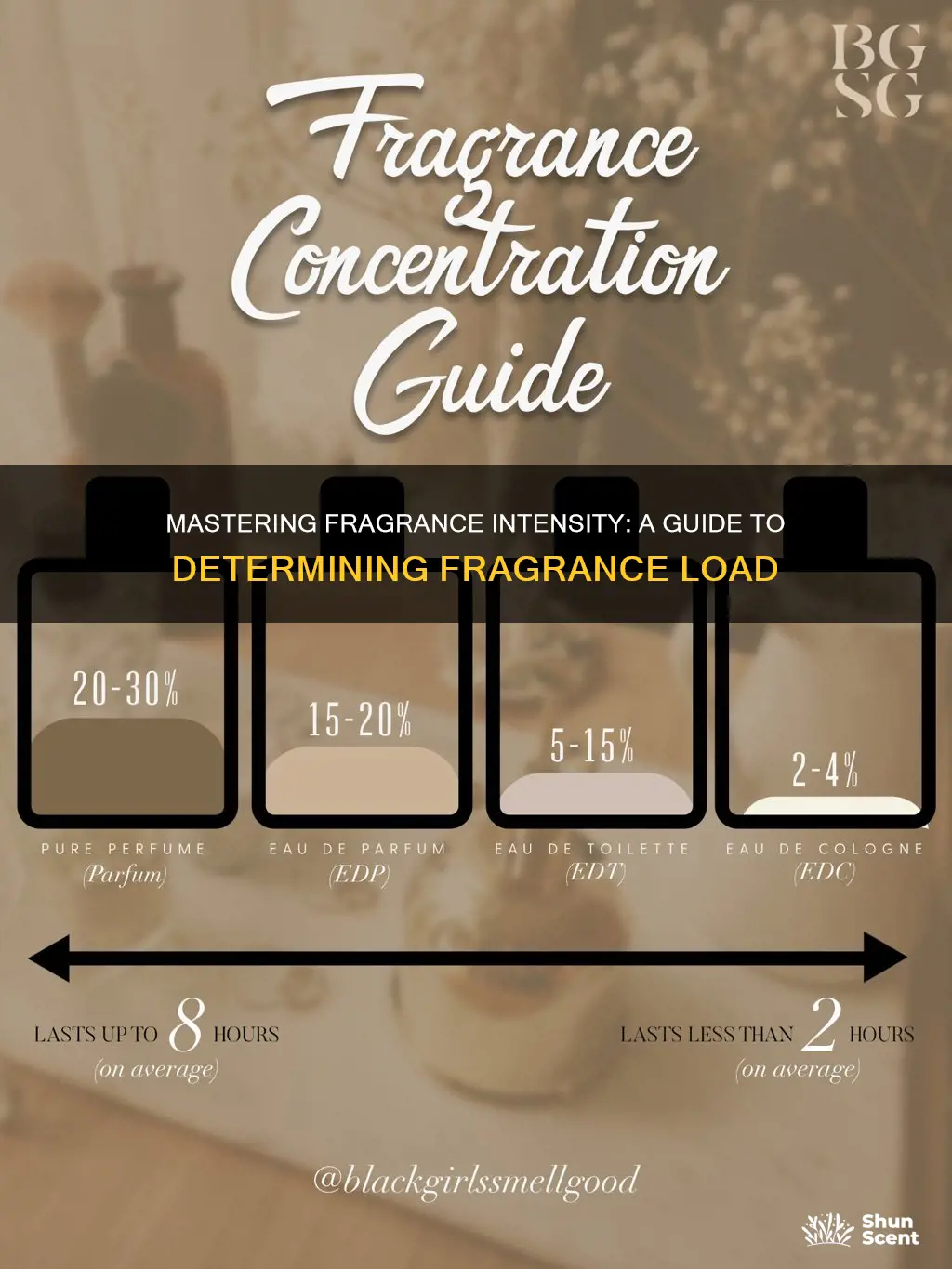 how to determine fragrance load