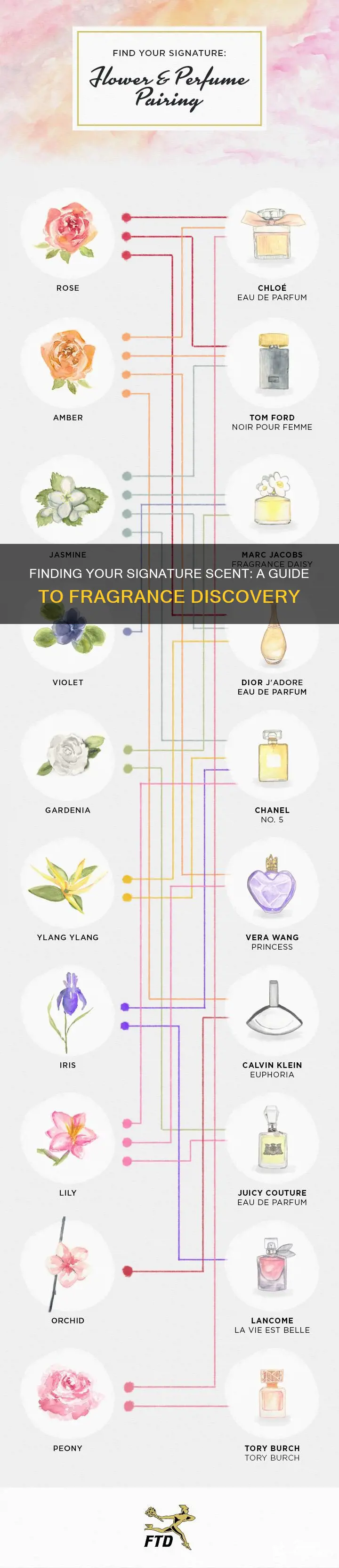 how to find a signature perfume