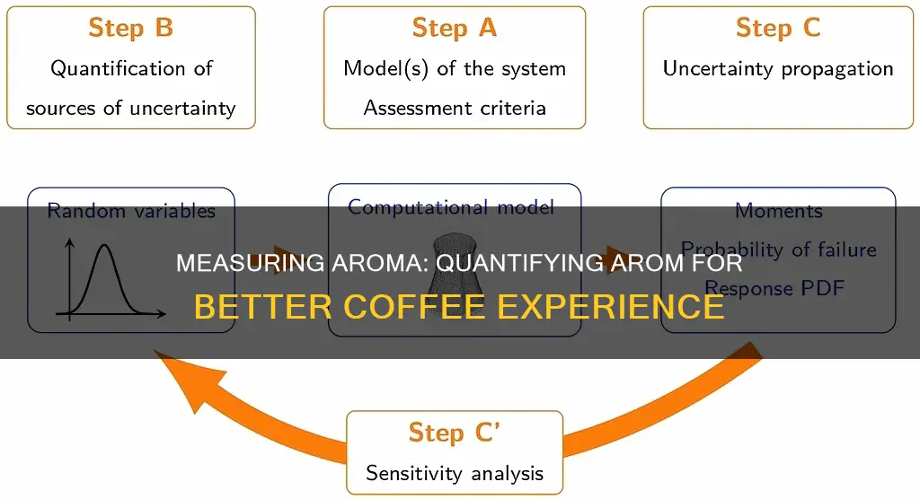 how to quantify arom