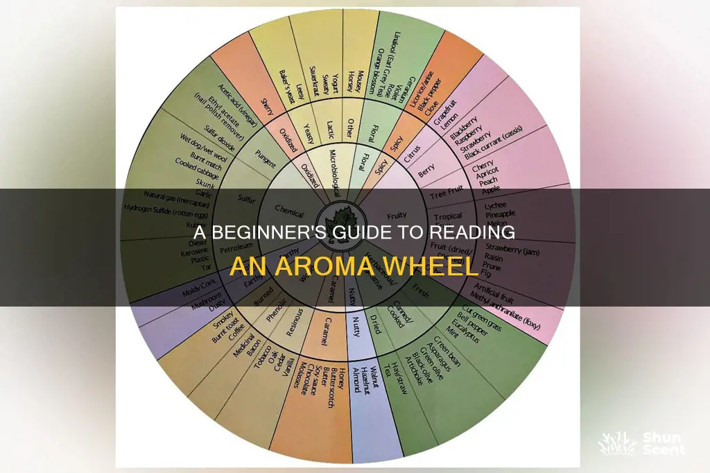 how to read an aroma whee