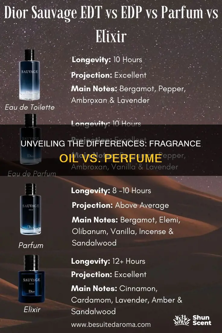 is a fragrance oil the same as a perfume