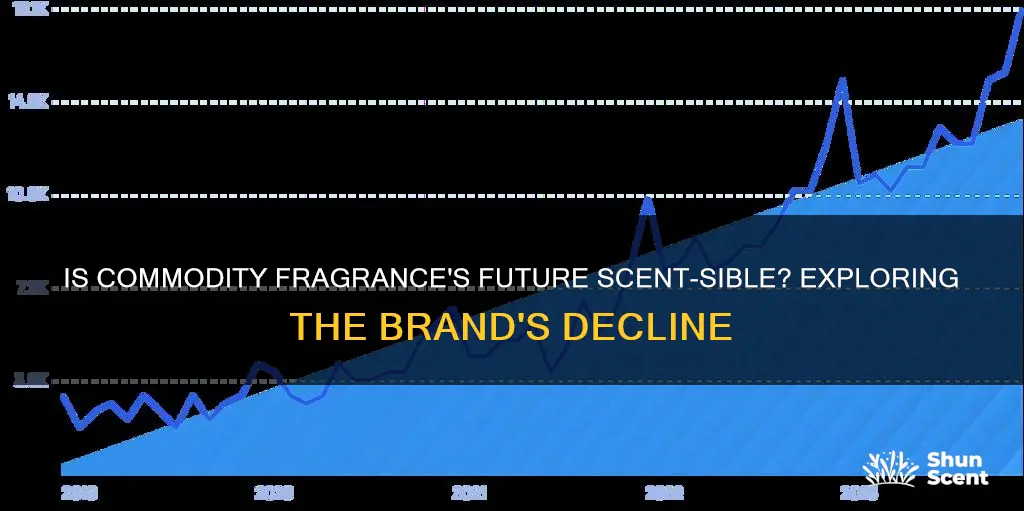 is commodity fragrance going out of business