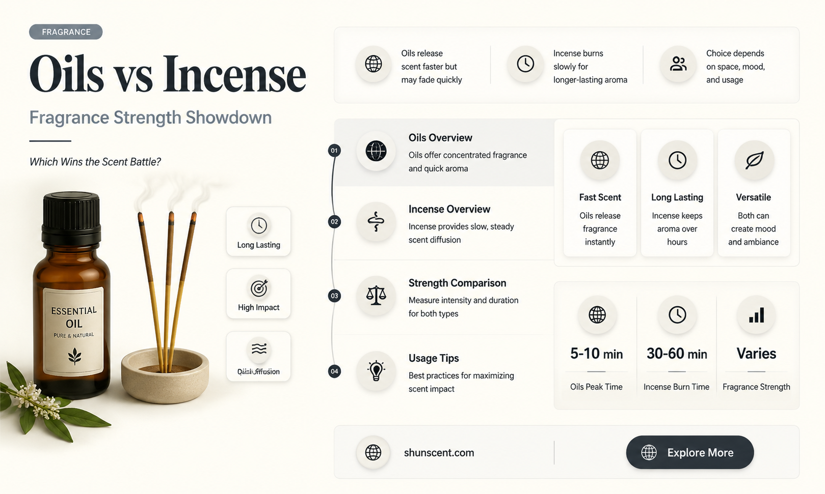 are oils stroger than incense sticks