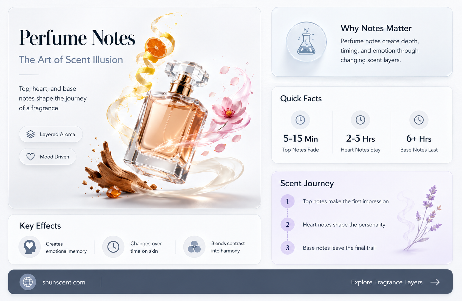 are perfume notes made from the item