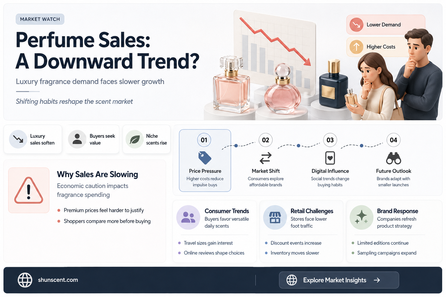 are perfume sales down