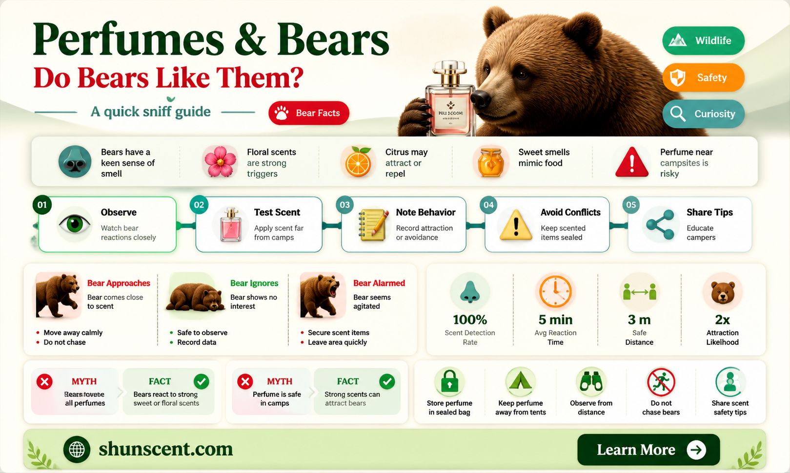 are bears attracted to perfume