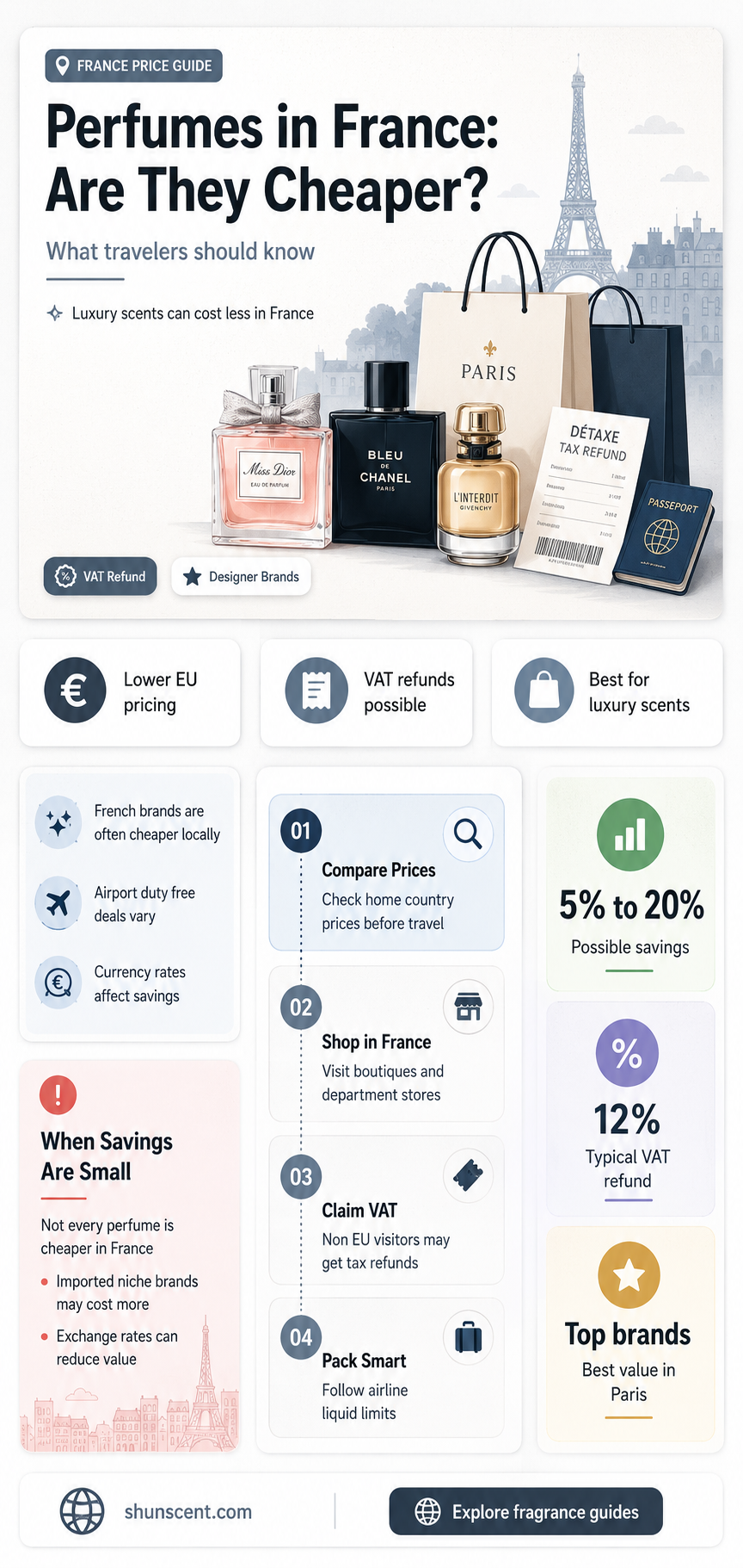 are perfumes cheaper in france