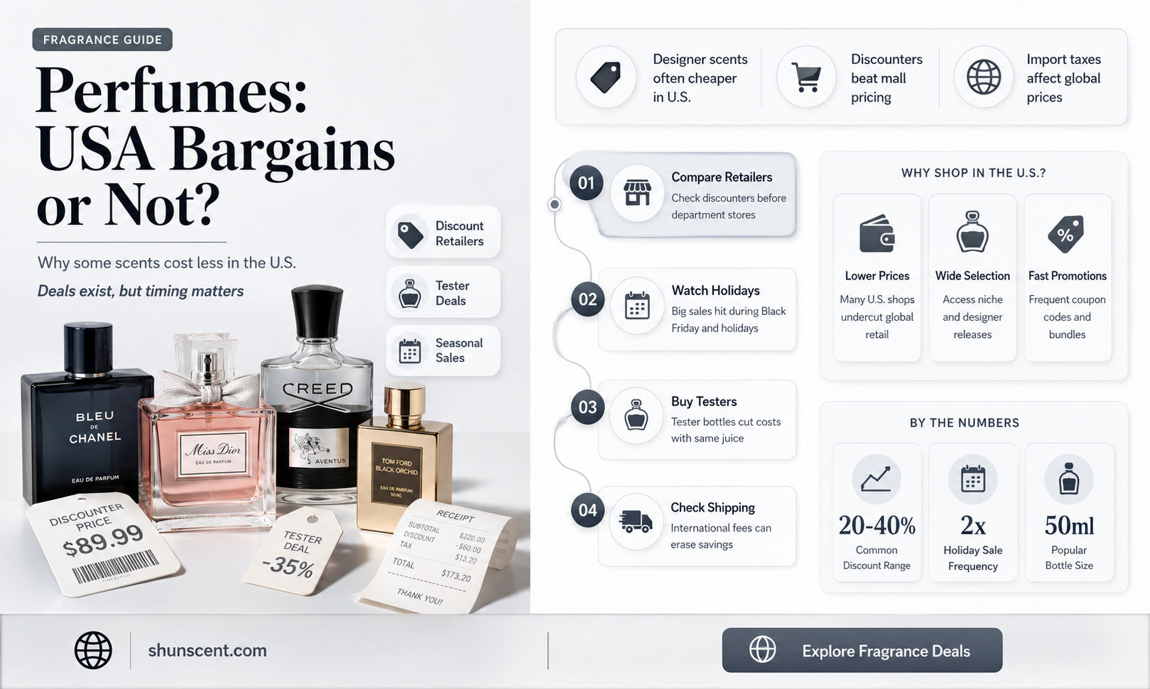 are perfumes cheaper in usa