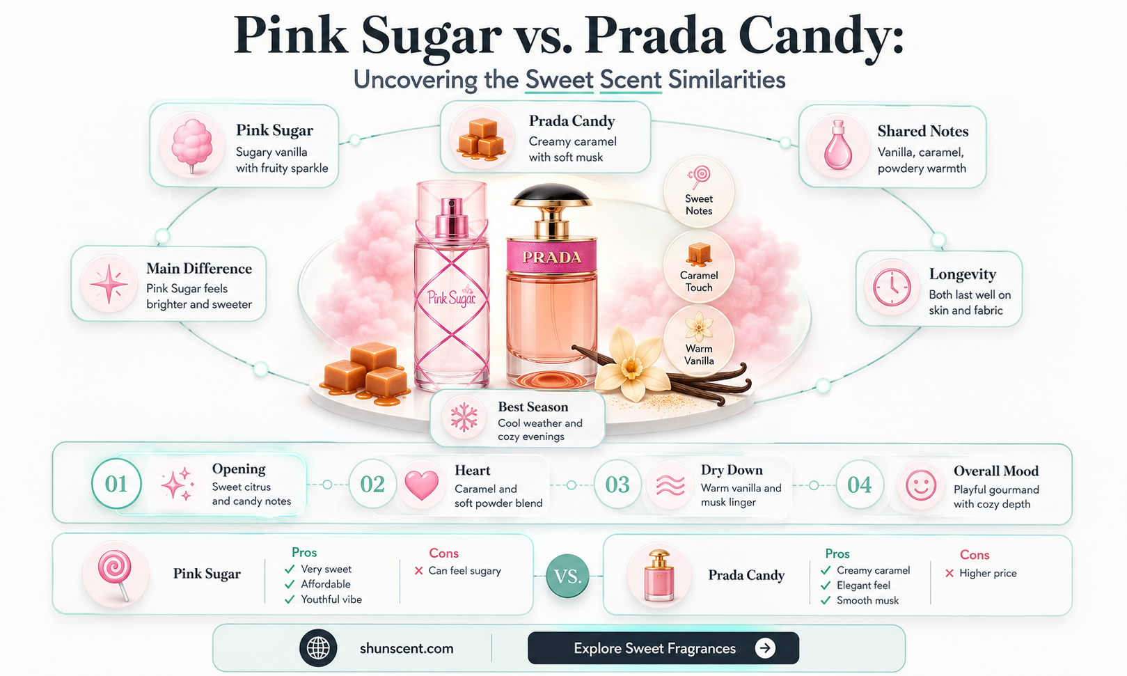 are pink sugar & prada candy similar scents