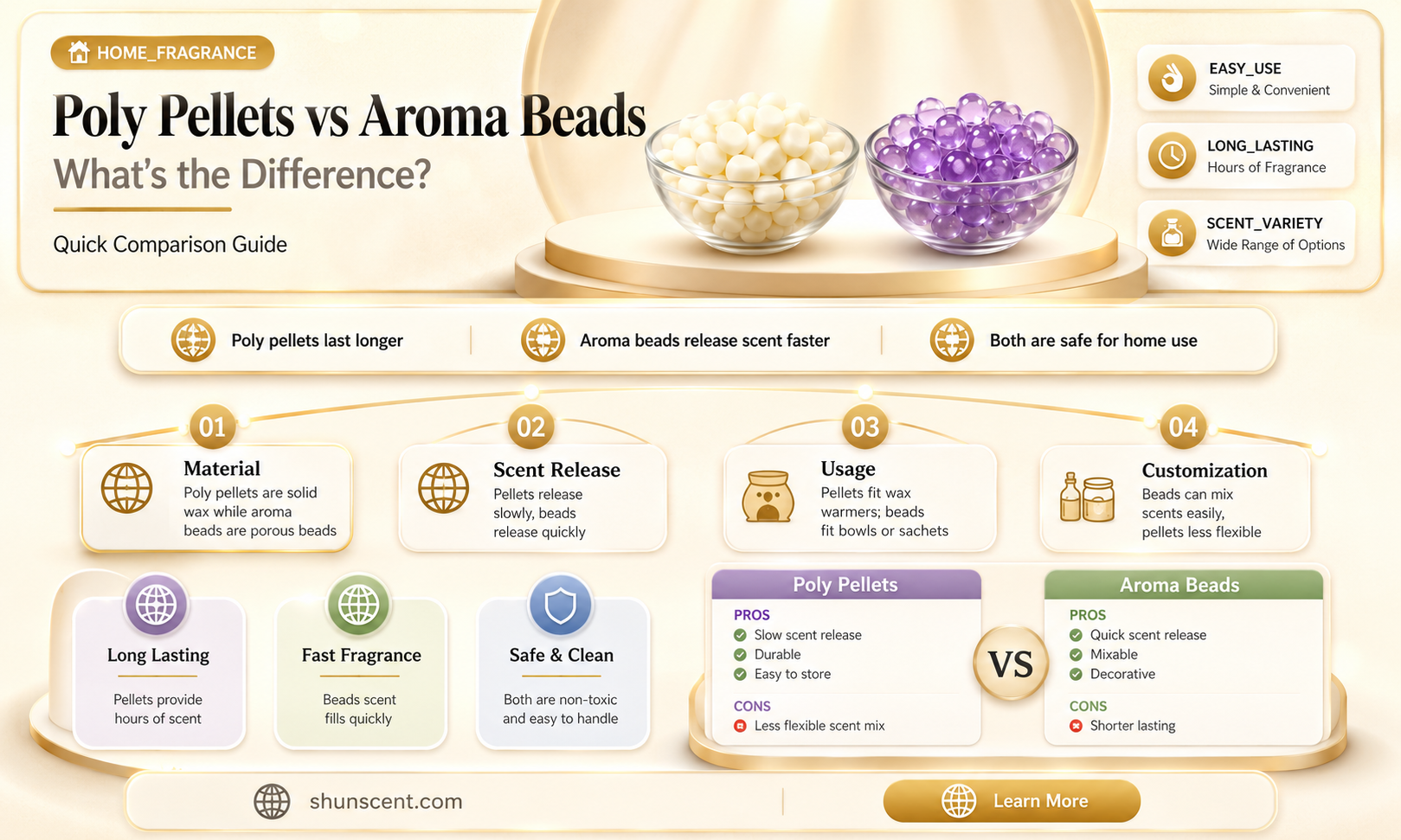 are poly pellets the same as aroma beads