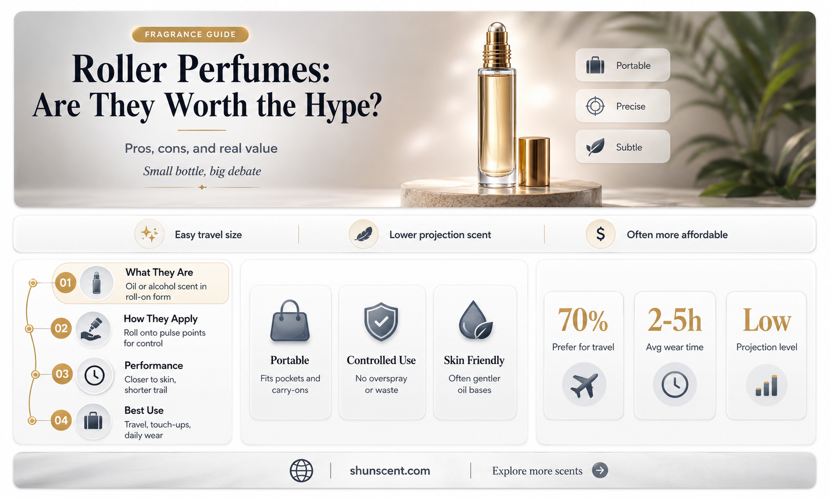 are roller perfumes good