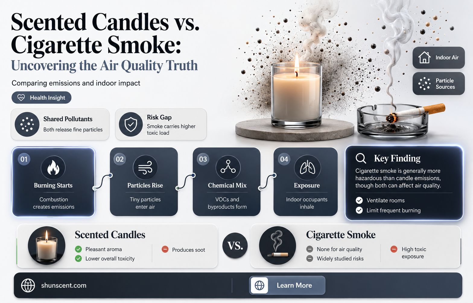 are scented candles are equal to cigarret smoke