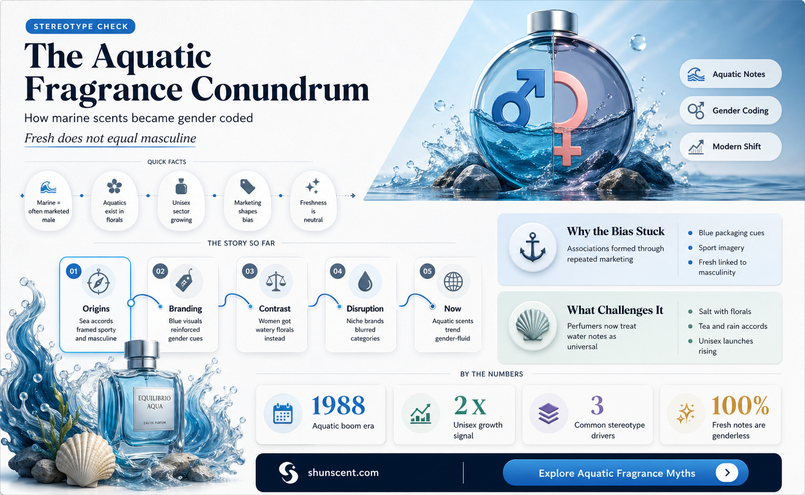 are aquatic fragrances maaculine feminine