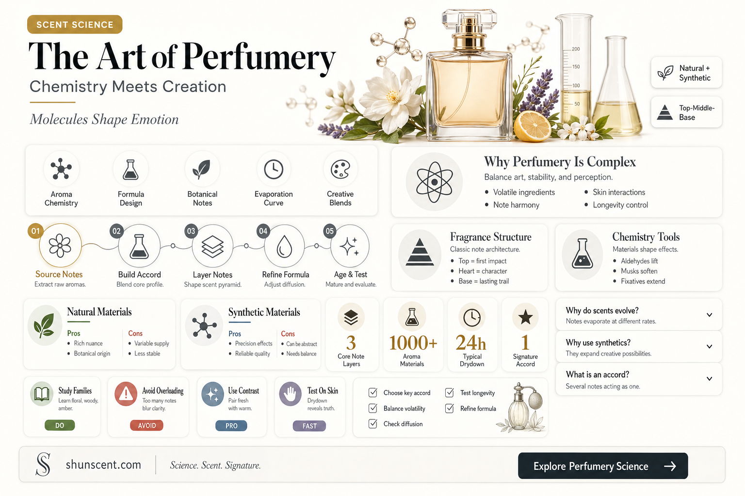 are all good perfumers chemist